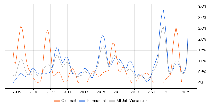 Job vacancy trend for People Management in Leicestershire Job vacancy trend for People Management in Leicestershire