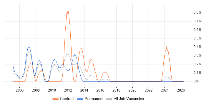 PeopleSoft job vacancy trend in Leicestershire
