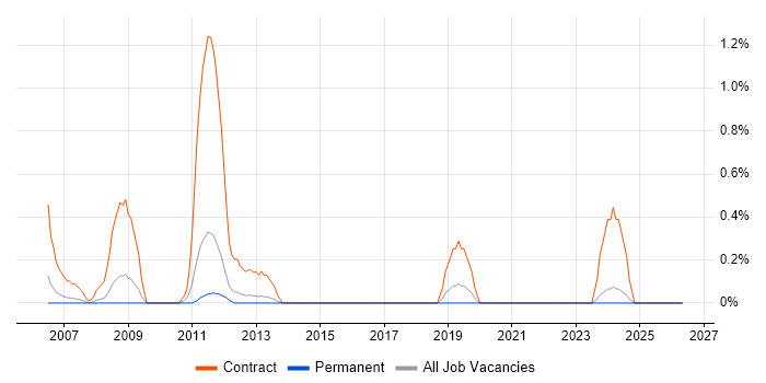 Peregrine job vacancy trend in Leicestershire