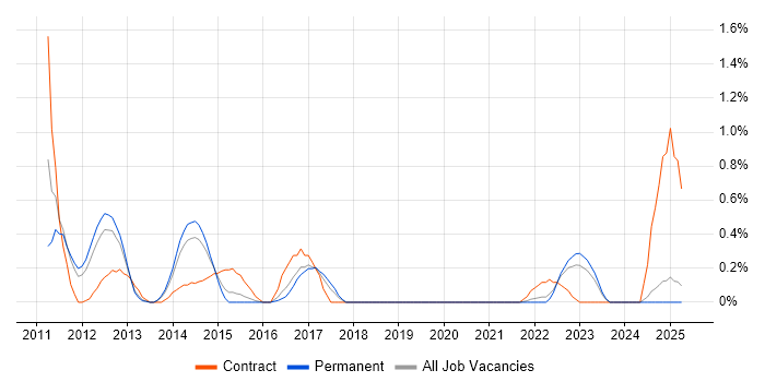 Job vacancy trend for Perforce in Leicestershire Job vacancy trend for Perforce in Leicestershire