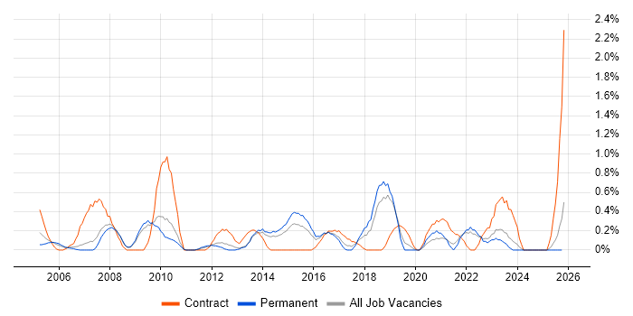 Performance Analysis job vacancy trend in Leicestershire