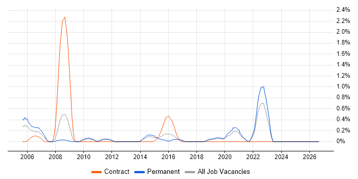 Performance Improvement job vacancy trend in Leicestershire