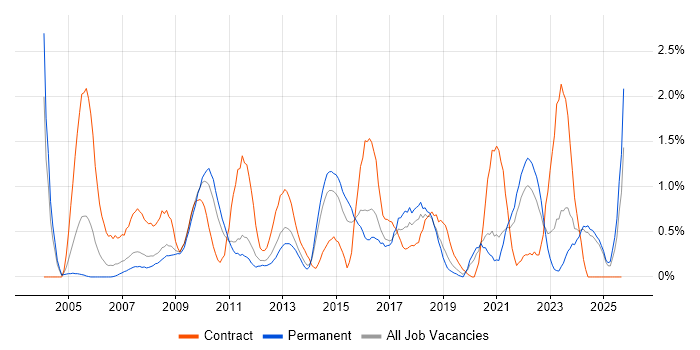 Performance Management job vacancy trend in Leicestershire Performance Management job vacancy trend in Leicestershire