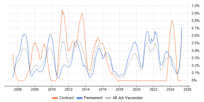 Job vacancy trend for Performance Monitoring in Leicestershire Job vacancy trend for Performance Monitoring in Leicestershire