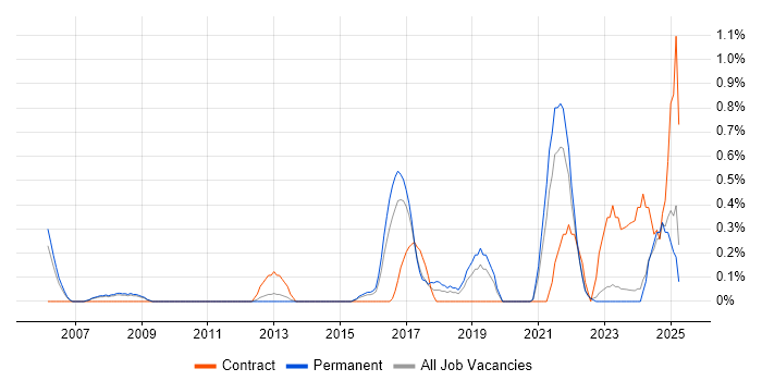 Job vacancy trend for Performance Optimisation in Leicestershire