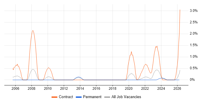 Performance Tester job vacancy trend in Leicestershire