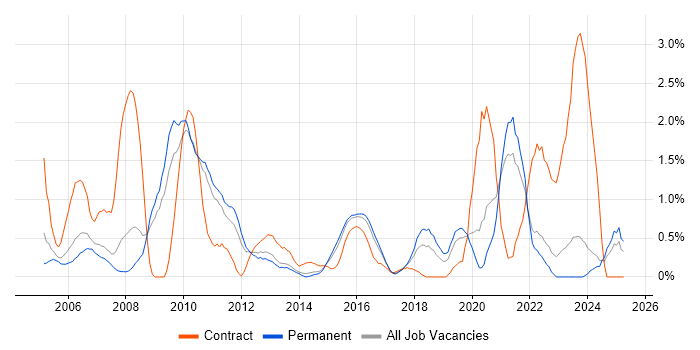 Job vacancy trend for Performance Testing in Leicestershire Job vacancy trend for Performance Testing in Leicestershire