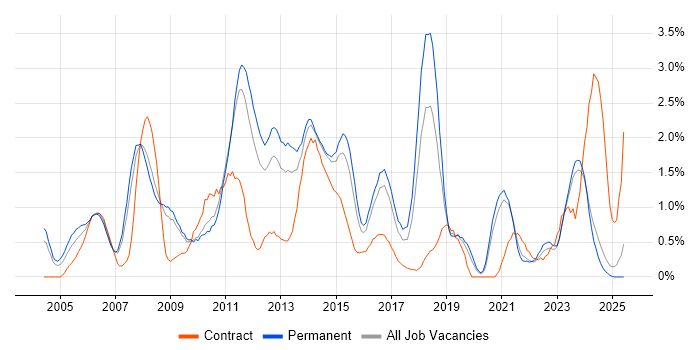 Job vacancy trend for Performance Tuning in Leicestershire Job vacancy trend for Performance Tuning in Leicestershire