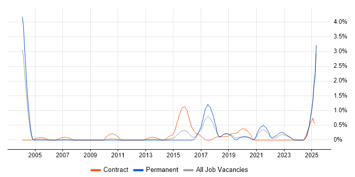 Job vacancy trend for Personalization in Leicestershire
