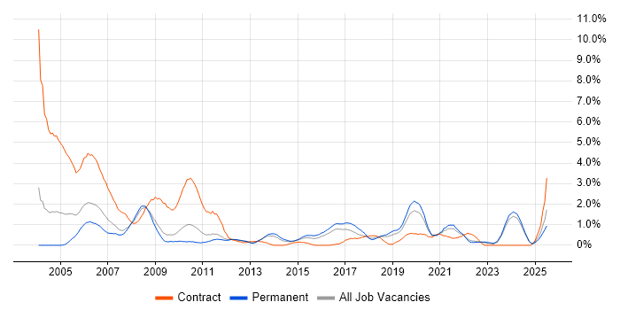 Job vacancy trend for Pharmaceutical in Leicestershire