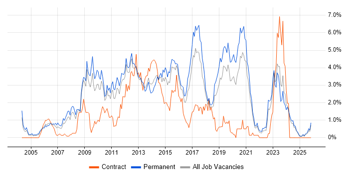 PHP Developer job vacancy trend in Leicestershire