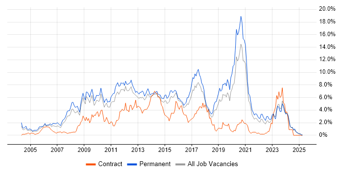 Job vacancy trend for PHP in Leicestershire