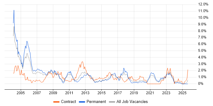 PL/SQL job vacancy trend in Leicestershire