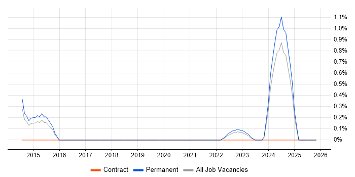 Planview job vacancy trend in Leicestershire