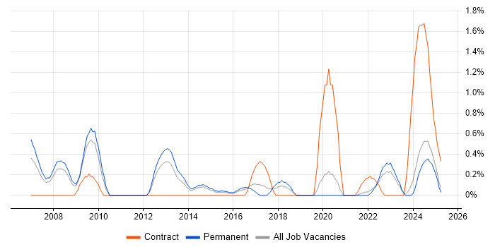 Job vacancy trend for PLM in Leicestershire