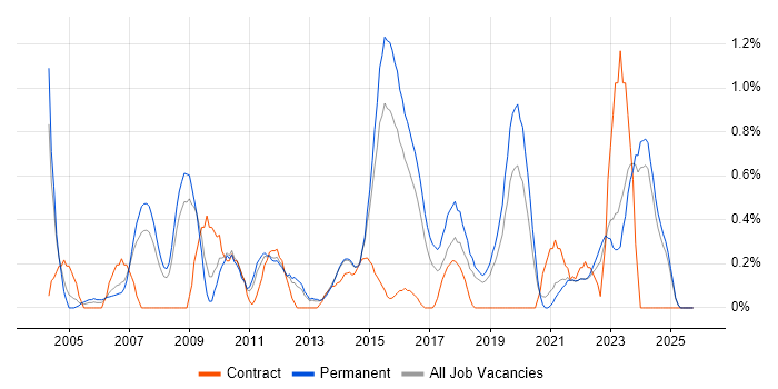 PMI Certification job vacancy trend in Leicestershire PMI Certification job vacancy trend in Leicestershire