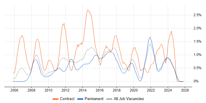 PMO job vacancy trend in Leicestershire