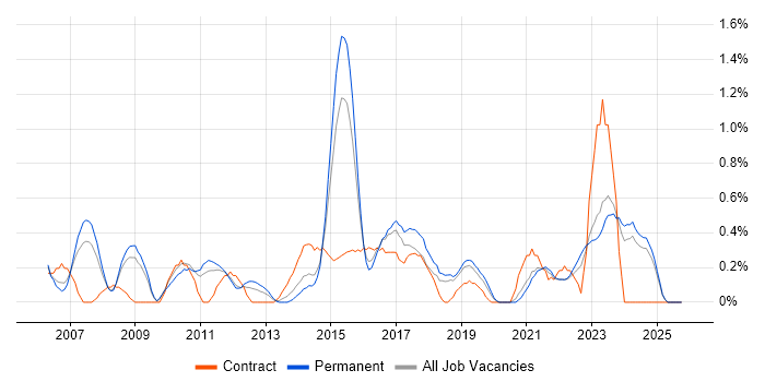 PMP job vacancy trend in Leicestershire PMP job vacancy trend in Leicestershire