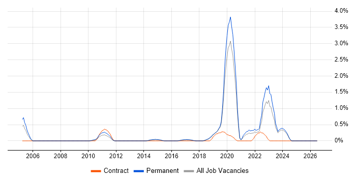 Police job vacancy trend in Leicestershire