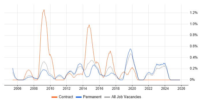 Portfolio Management job vacancy trend in Leicestershire