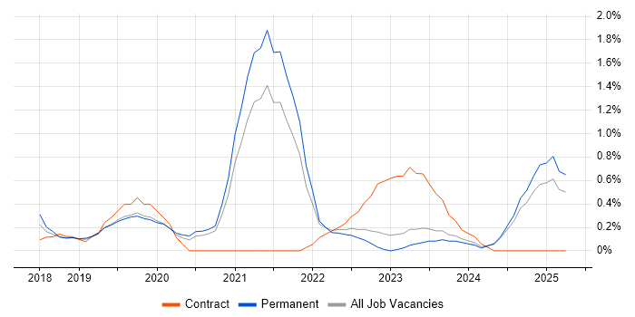 Job vacancy trend for Postman in Leicestershire Job vacancy trend for Postman in Leicestershire