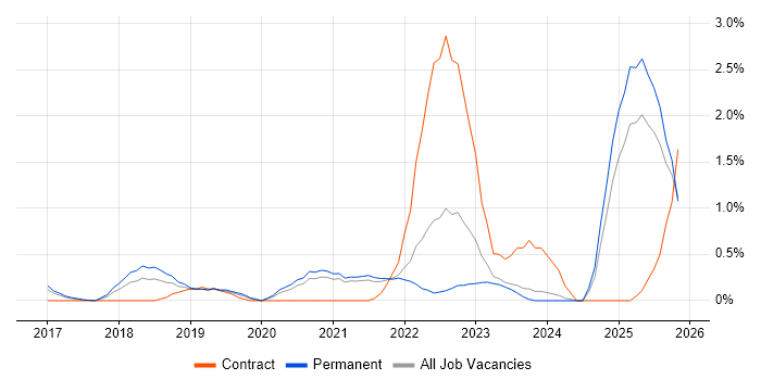 Power Automate job vacancy trend in Leicestershire