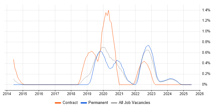 Job vacancy trend for Power BI Developer in Leicestershire