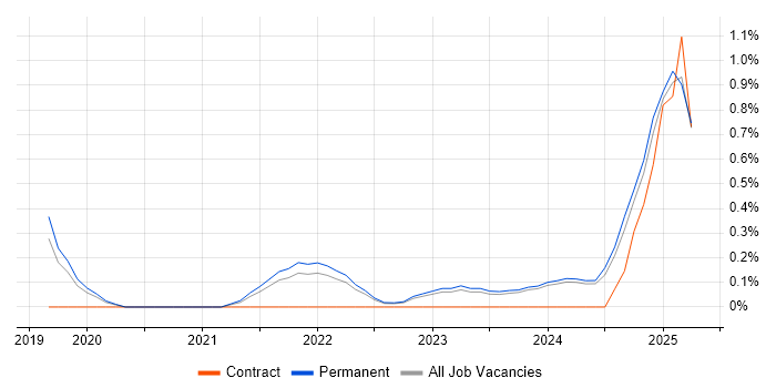Job vacancy trend for Power Query in Leicestershire