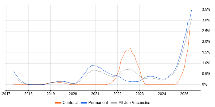 Job vacancy trend for PowerApps in Leicestershire