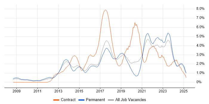 Job vacancy trend for PowerShell in Leicestershire
