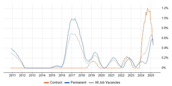 Job vacancy trend for Predictive Modelling in Leicestershire Job vacancy trend for Predictive Modelling in Leicestershire