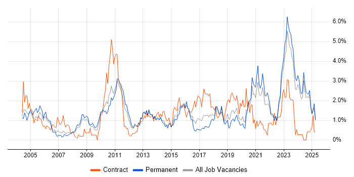 Job vacancy trend for Presentation Skills in Leicestershire