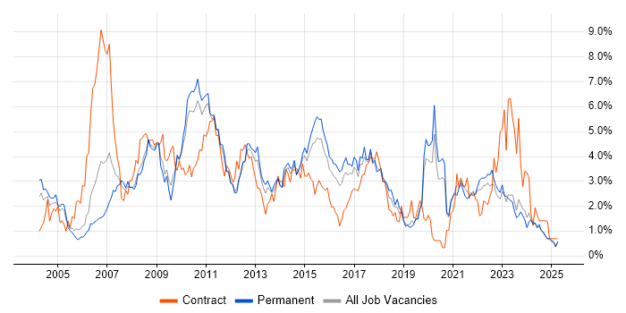 Job vacancy trend for PRINCE2 in Leicestershire Job vacancy trend for PRINCE2 in Leicestershire