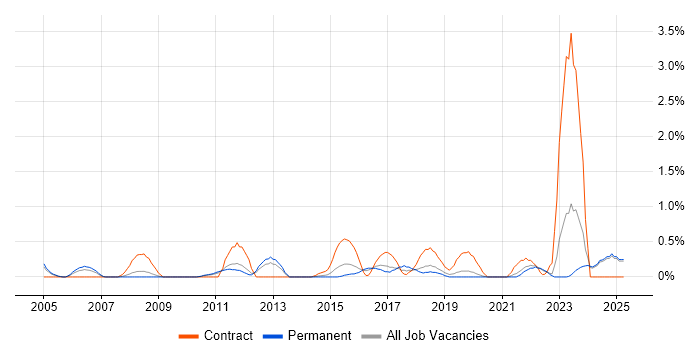 Job vacancy trend for Proactive Maintenance in Leicestershire Job vacancy trend for Proactive Maintenance in Leicestershire