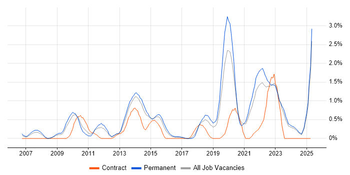 Job vacancy trend for Proactive Monitoring in Leicestershire Job vacancy trend for Proactive Monitoring in Leicestershire