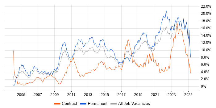 Job vacancy trend for Problem-Solving in Leicestershire Job vacancy trend for Problem-Solving in Leicestershire