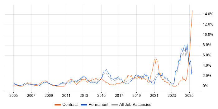 Job vacancy trend for Process Improvement in Leicestershire Job vacancy trend for Process Improvement in Leicestershire