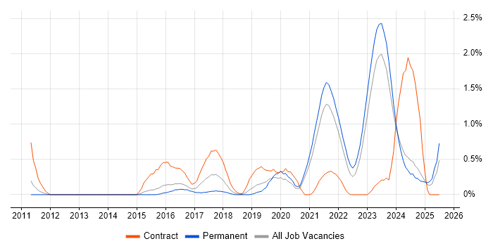 Job vacancy trend for Product Backlog in Leicestershire