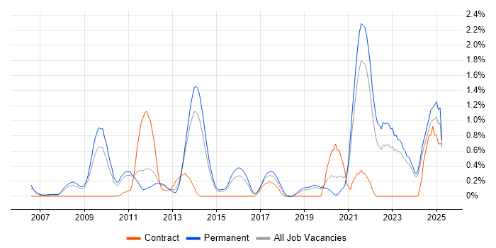Job vacancy trend for Product Management in Leicestershire Job vacancy trend for Product Management in Leicestershire