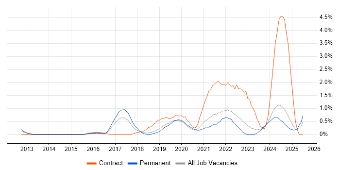 Job vacancy trend for Product Owner in Leicestershire