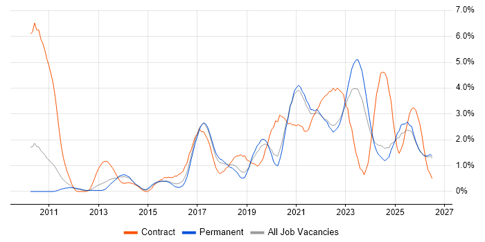 Product Ownership job vacancy trend in Leicestershire