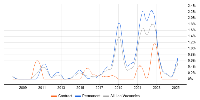 Job vacancy trend for Product Roadmap in Leicestershire Job vacancy trend for Product Roadmap in Leicestershire