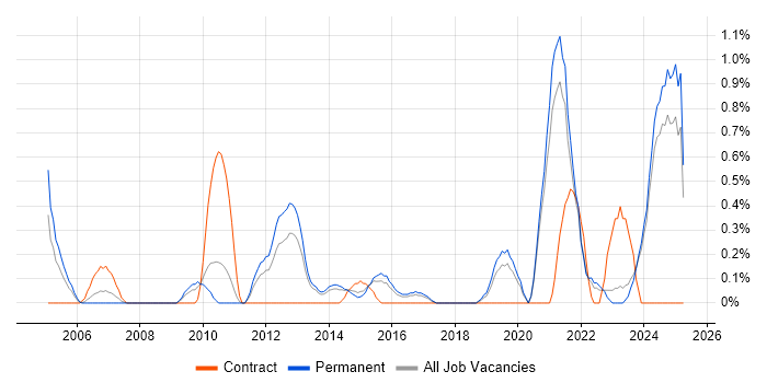 Job vacancy trend for Product Strategy in Leicestershire Job vacancy trend for Product Strategy in Leicestershire