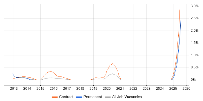 Job vacancy trend for Programme Governance in Leicestershire Job vacancy trend for Programme Governance in Leicestershire