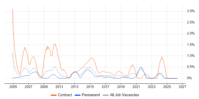 Project Coordinator job vacancy trend in Leicestershire