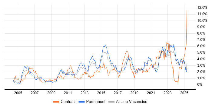 Job vacancy trend for Project Delivery in Leicestershire