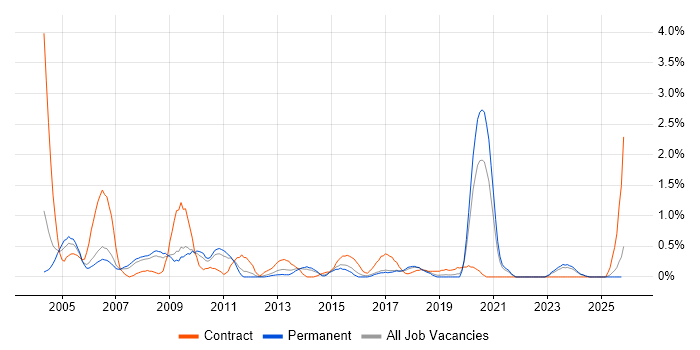 Project Leader job vacancy trend in Leicestershire