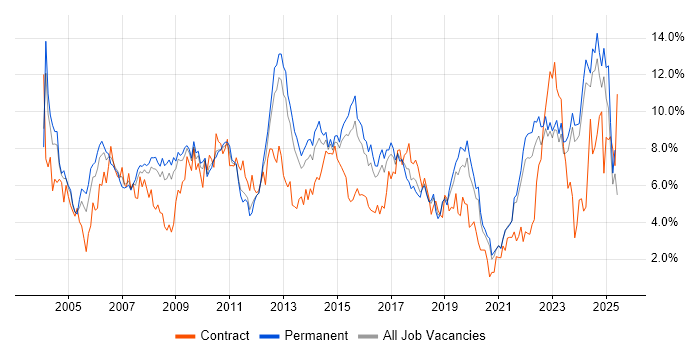 Job vacancy trend for Project Management in Leicestershire Job vacancy trend for Project Management in Leicestershire