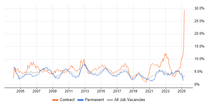 Job vacancy trend for Project Manager in Leicestershire Job vacancy trend for Project Manager in Leicestershire