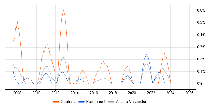 Project Officer job vacancy trend in Leicestershire